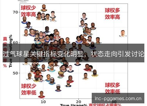 过气球星关键指标变化明显,状态走向引发讨论 过气球星关键指标变化明显,状态走向引发讨论